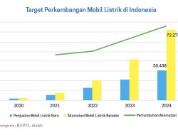 Ledakan Senyap Mobil Listrik: Perubahan Besar Pasar Otomotif Indonesia 2025