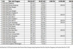 Daftar Dana Desa 2026 Aceh Tenggara: Hanya 2 Wilayah Terima Rp500 Juta