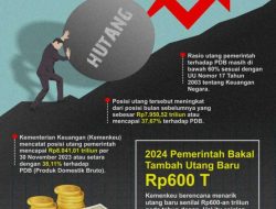 Utang Pemerintah Tembus Rp9,6 Triliun, Pakar Soroti Kenaikan Harga dan Stabilitas