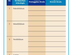 Kunci Jawaban IPS Kelas 7 Halaman 88-89 Kurikulum Merdeka
